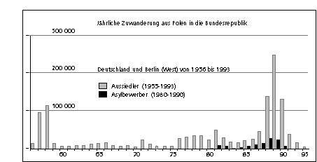 Umsiedlungen aus Polen