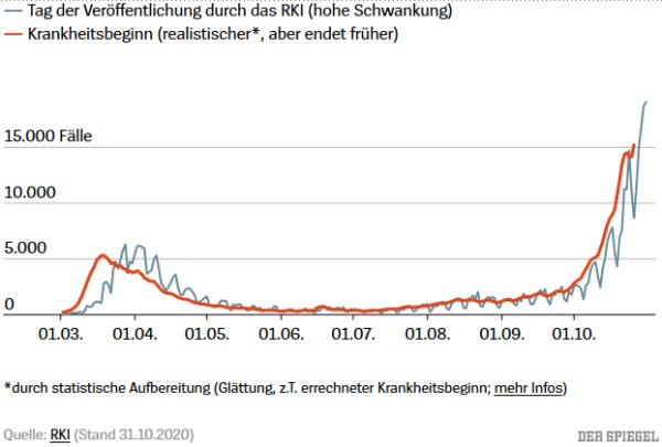 Corona Status am 31.10.2020