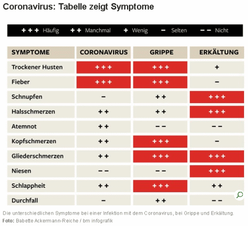 Corona Symptome