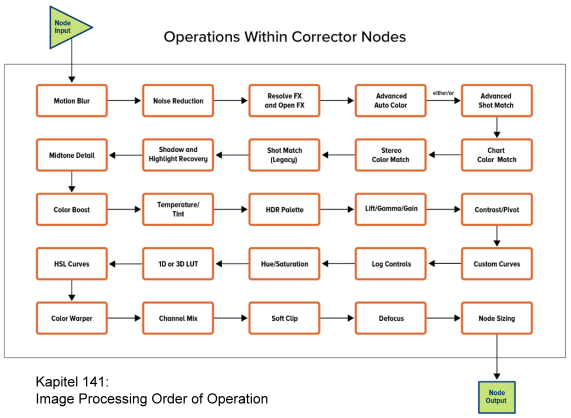 Operation mit Korrektur-Nodes