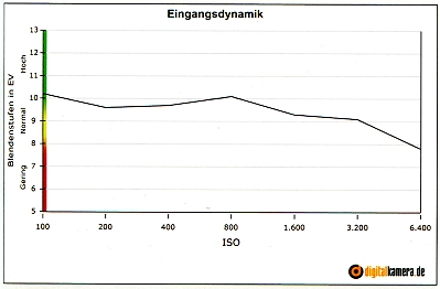 Eingangsdynamik