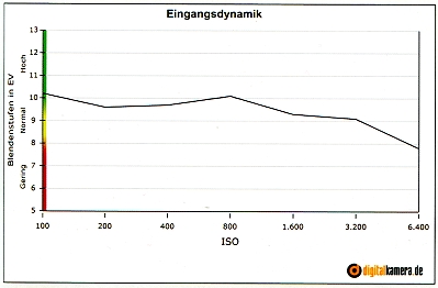 Eingangsdynamik