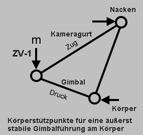 Gimbalstabilisierung am Krper