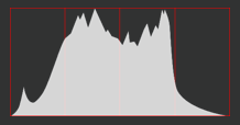 Ideales Histogramm