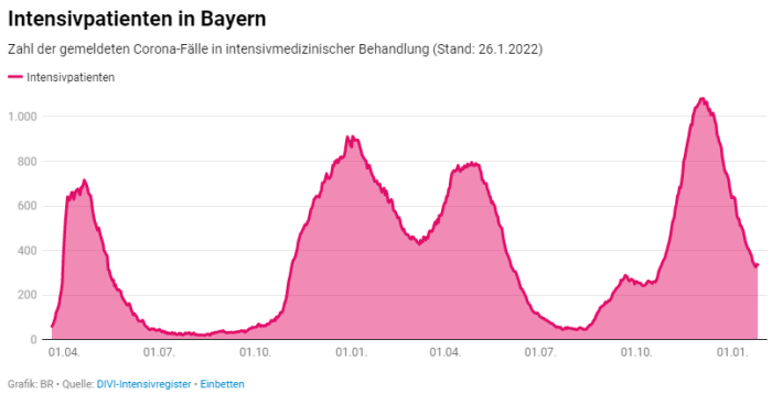 Intensivbettenbelegung in Bayern