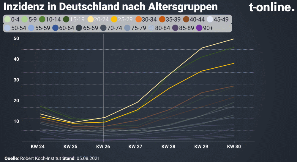 Altersgruppen