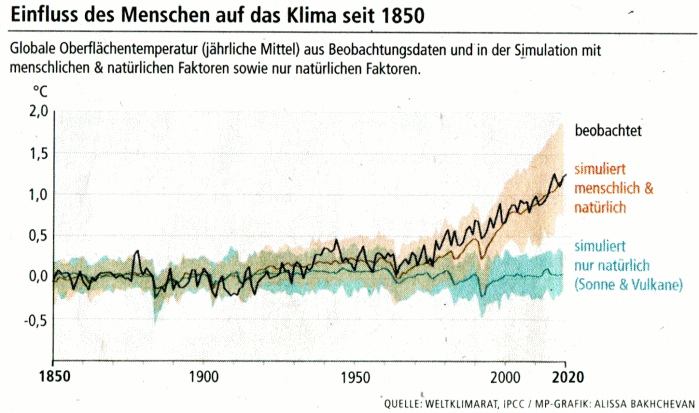 Klimaentwicklung