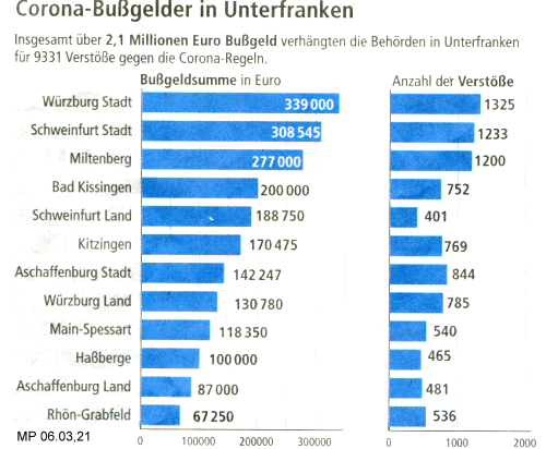 Bussgelder