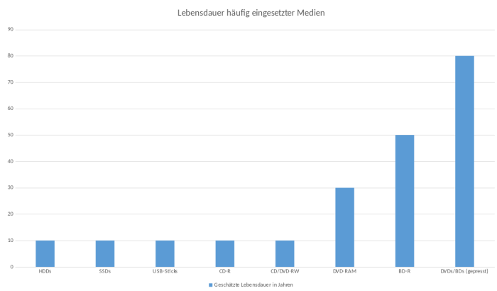 Medien-Lebensdauer