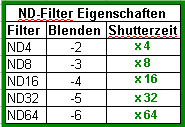 ND-Lichtschlucker