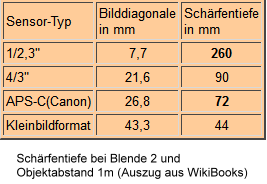 Schrfentiefevergleich