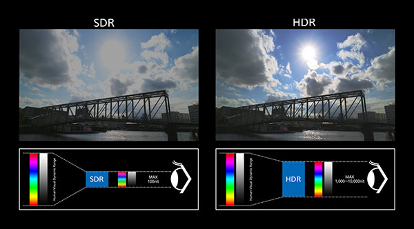 Vergleich SDR-HDR