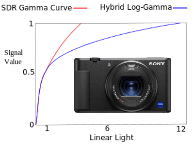 SDR-HLG Gammakurven