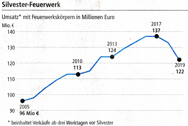 Silvester Feuerwerk