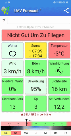 UAV Forecast