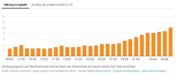 Verdoppelungszeit