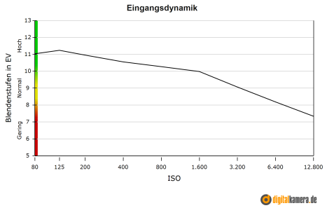 Eingangsdynamik