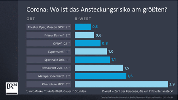 Ansteckungsrisiko