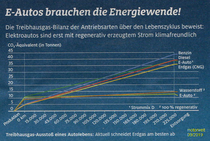 Energiewende bei Autos