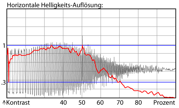 Luminanzauflsung im Videobetrieb