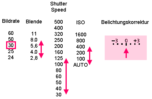 Optimale Belichtung