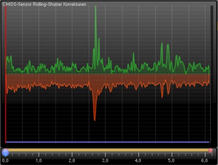 CMOS-Korrekturbedarf