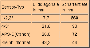 Schrfentiefe