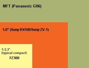 Sensor der Sony ZV-1