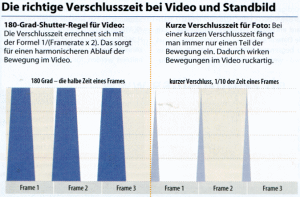 Video-Verschkuzeit